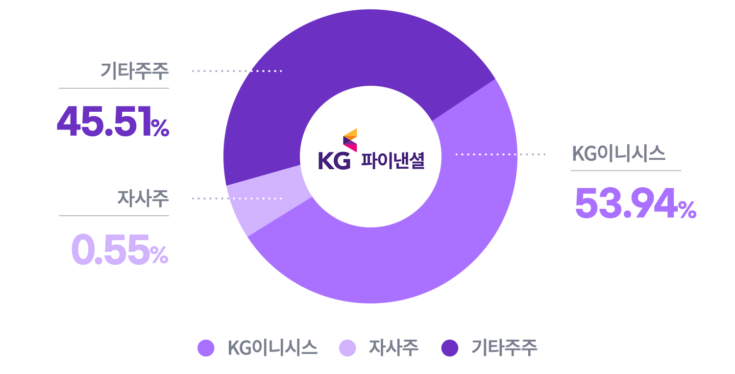 KG모빌리언스 주주현황 파이그래프 - KG이니시스 53.94%, 자사주 0.55%, 기타주주 45.51%