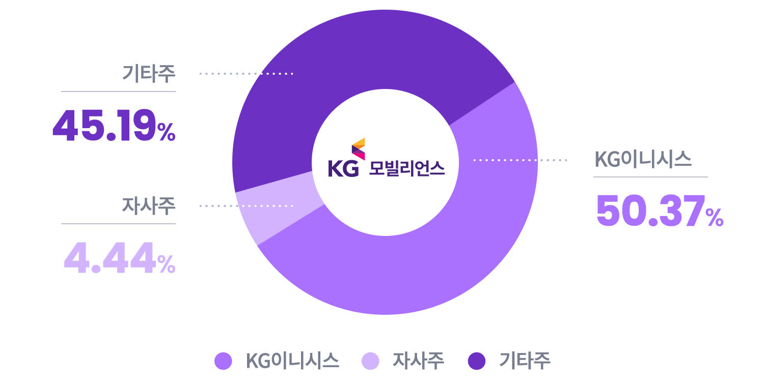 KG모빌리언스 주주현황 파이그래프 - KG이니시스 50.37%, 자사주 4.44%, 기타주 45.19%