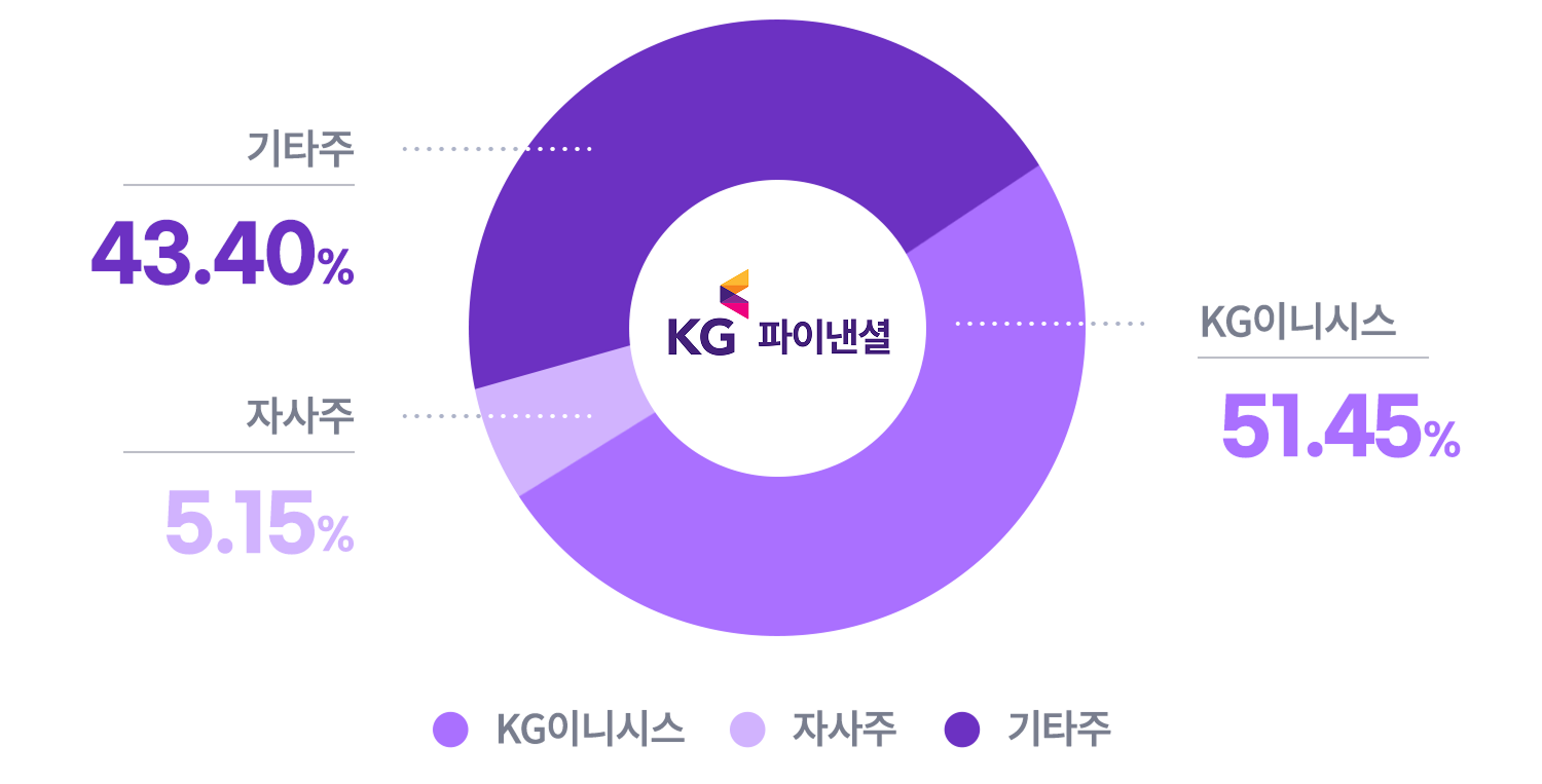KG파이낸셜 주주현황 파이그래프 - KG이니시스 51.45%, 자사주 5.15%, 기타주 43.40%